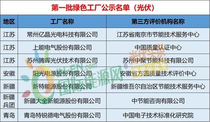 工信部第3批綠色制造名單發(fā)布，光伏龍頭企業(yè)引領(lǐng)行業(yè)可持續(xù)發(fā)展